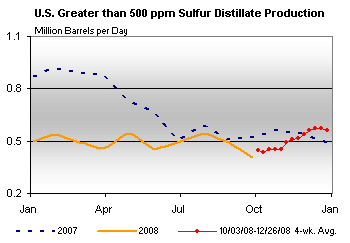 U.S. Greater than 500 ppm Sulfur Distillate Production Graph.