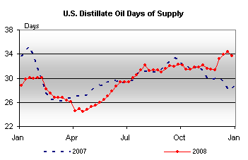 U.S. Distillate Days of Supply Graph.