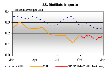 U.S. Distillate Imports Graph.
