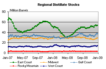 Regional Distillate Stocks Graph.