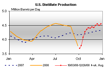 U.S. Distillate Production Graph.