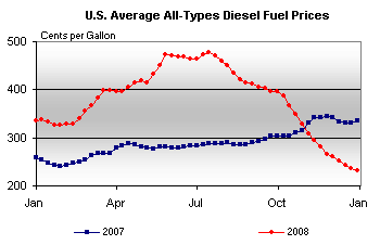 U.S. Average All-Types Diesel Fuel Prices Graph.