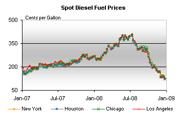 Spot Diesel Fuel Prices Graph.