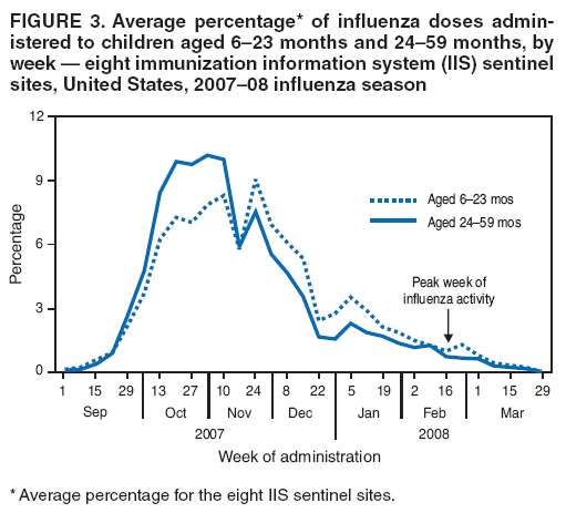 FIGURE 3. Average percentage* of influenza doses administered
to children aged 6–23 months and 24–59 months, by week — eight immunization information system (IIS) sentinel sites, United States, 2007–08 influenza season