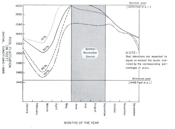 Pool fluctuation under initial conditions - 1980