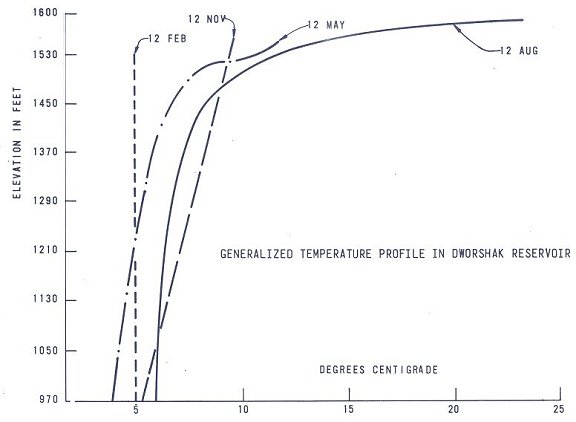 Generalized temperature profile in Dworshak Reservoir