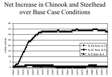 Figure 8-1</A>. Net Increase in Fish over Base Case Conditions using 1998 PATH model results (in 1,000s of fish)