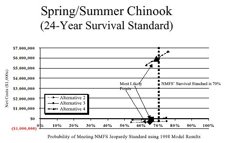 Net Cost and Biological Effectiveness Comparison for Meeting the NMFS' 24-Year Survival Standards for Spring/Summer Chinook using the 1998 PATH Model Results