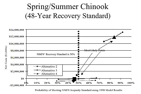 Net Cost and Biological Effectiveness Comparison for Meeting the NMFS' 48-Year Recovery Standards for Spring/Summer Chinook Using 1998 PATH Model Results
