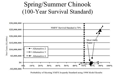 Net Cost and Biological Effectiveness Comparison for Meeting the NMFS' 100-Year Survival Standards for Spring/Summer Chinook Using 1998 PATH Model Results