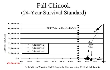 Net Cost and Biological Effectiveness Comparison for Meeting the NMFS' 24-Year Survival Standards for Fall Chinook using 1998 PATH Model Results