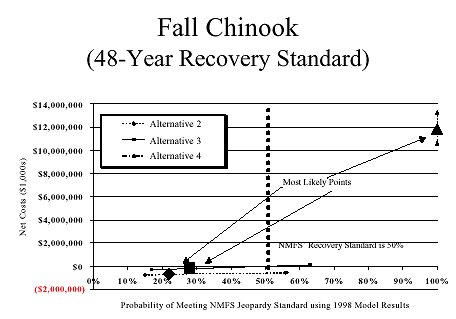 Net Cost and Biological Effectiveness Comparison for Meeting the NMFS' 48-Year Recovery Standards for Fall Chinook using 1998 PATH Model Results