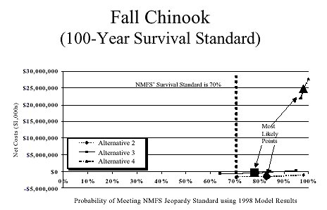 Net Cost and Biological Effectiveness Comparison for Meeting the NMFS' 100-Year Survival Standards for Fall Chinook using 1998 PATH Model Results