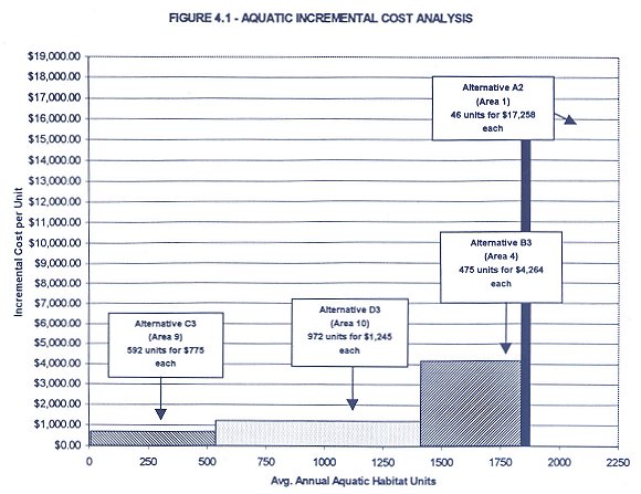 Aquatic incremental cost analysis