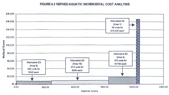 Refined Aquatic Incremental Cost Analysis