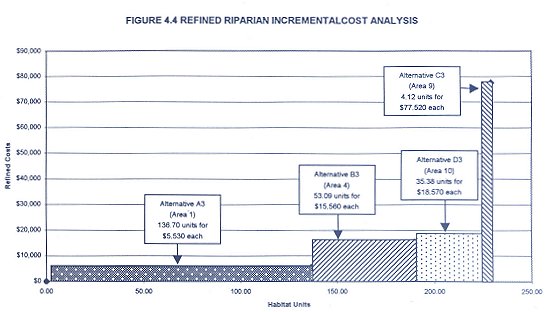 Refined Riparian Incremental Cost Analysis