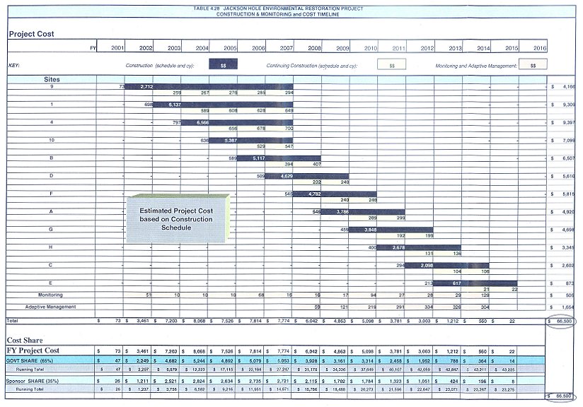 Construction & Monitoring and Cost Timeline