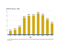 Percentage of persons in 2007 who used complementary and alternative medicine (CAM) during the past 12 months, by age. CAM use is greatest among those aged 30 - 69.