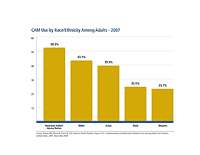 Percentage of adults in 2007 who used complementary and alternative medicine (CAM) during the past 12 months, by race/ethnicity. CAM use is greater among American Indians/Alaska Natives, whites, and Asians than among blacks and Hispanics.