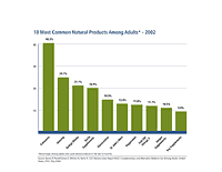 Among adults who used nonvitamin, nonmineral natural products in the last year - percentages for the top 10 natural products used in last 30 days among adults in 2007 and and percentages for the top 10 natural products used in the last 12 months for 2002. In 2002, the most popular natural products were echinacea, ginseng, ginkgo, and garlic supplements.