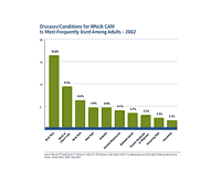 Percentage of adults in 2007 and in 2002 who used complementary and alternative medicine (CAM) during the last 12 months by specific disease and condition. In 2007 and in 2002, problems such as back/neck, and joint pain and arthritis were some of the most common reasons for CAM use.