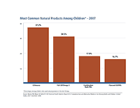 Percentages for the top 10 natural products used in last 30 days among children who used nonvitamin, nonmineral natural products in the past 12 months. The most common were echinacea, fish oil/omega 3, combination herb pills, and flaxseed oil/pills.