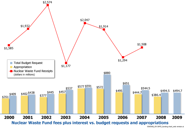ocrwm budgets since 2000
