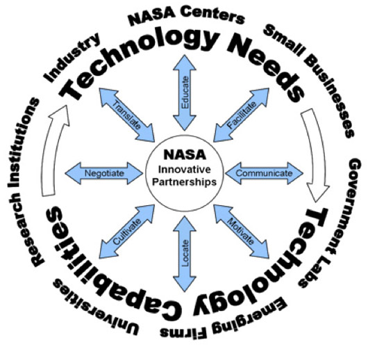 IPP's Dynamic Innovation Process