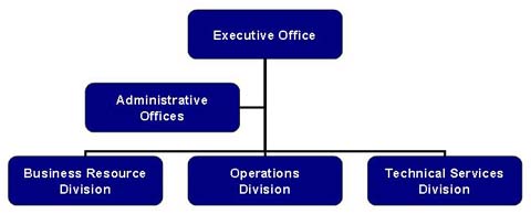 Image of the Pittsburgh District Organization Chart