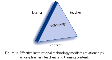 Figure 1: Effective instructional technology mediates relationships among learners, teachers and training content.