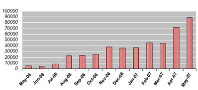 A chart with the number of patients treated with coartem: May 2006 - May 2007
