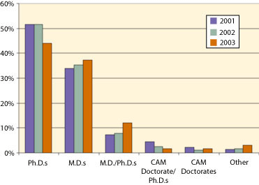 NCCAM-funded principal investigators, by degree, FY 2001-2003.  Note: Principal investigators holding CAM doctorates include D.C.s, N.D.s, and O.M.D.s.