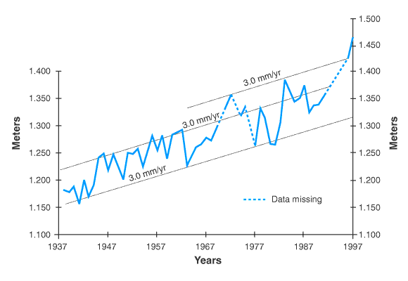 Chart showing how sea level has increased from 1937 to 1987 in Maryland