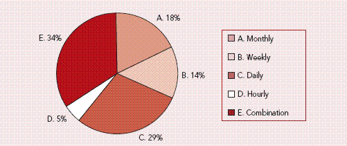 Pie chart showing Monthly, Weekly, Daily, Hourly, and Combinations for Pay Providers.