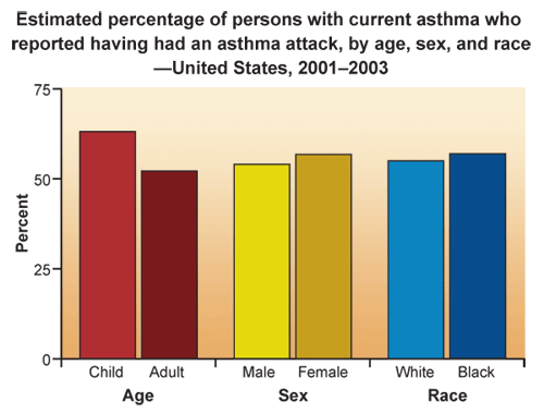 Estimated percentage of persons with current asthma who reported having had an asthma attack, by age, sex, and race-United States, 2001-2003. Source:  National Health Interview Survey, National Center for Health Statistics