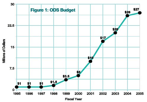 Figure 1: ODS Budget