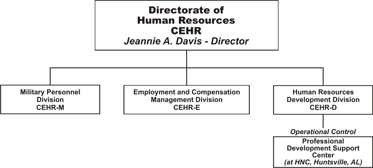 Directorate of Human Resources Organization Chart