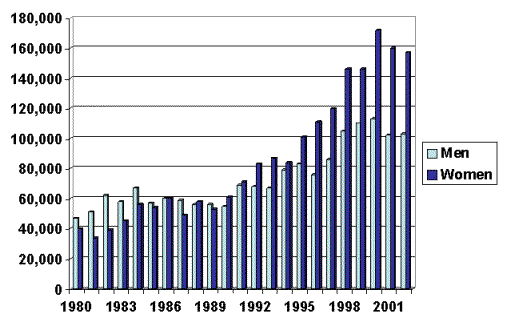 Annual number of hospitalizations among persons with pulmonary hypertension, United States, 1980–2002