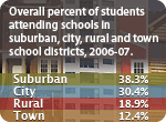 In 2006-07, a total of 38.3% of students attended schools in suburban school districts. City school districts served an additional 30.4% of students; rural school districts served 18.9% of students; and town districts served 12.4% of students.