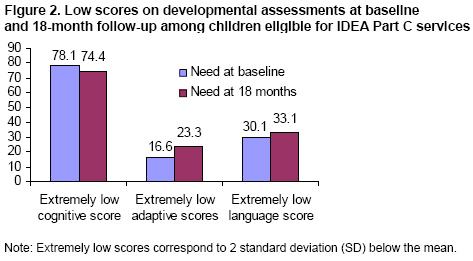 Figure 2. Low scores on developmental assessments at baseline  and 18-month follow-up among children eligible for IDEA Part C services 