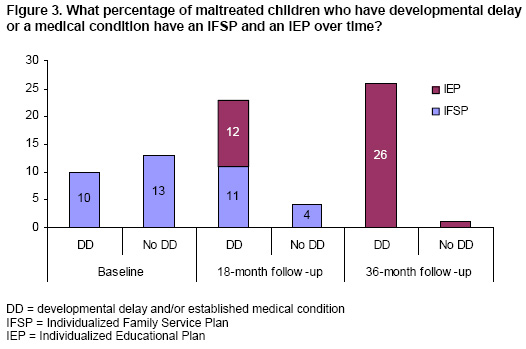 Figure 3. What percentage of maltreated children who have developmental delay or a medical condition have an IFSP and an IEP over time? 