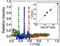 Spectra of the radiation emitted from a 100 µm (green), 80 µm (blue) and 60 µm (red) wide mesa