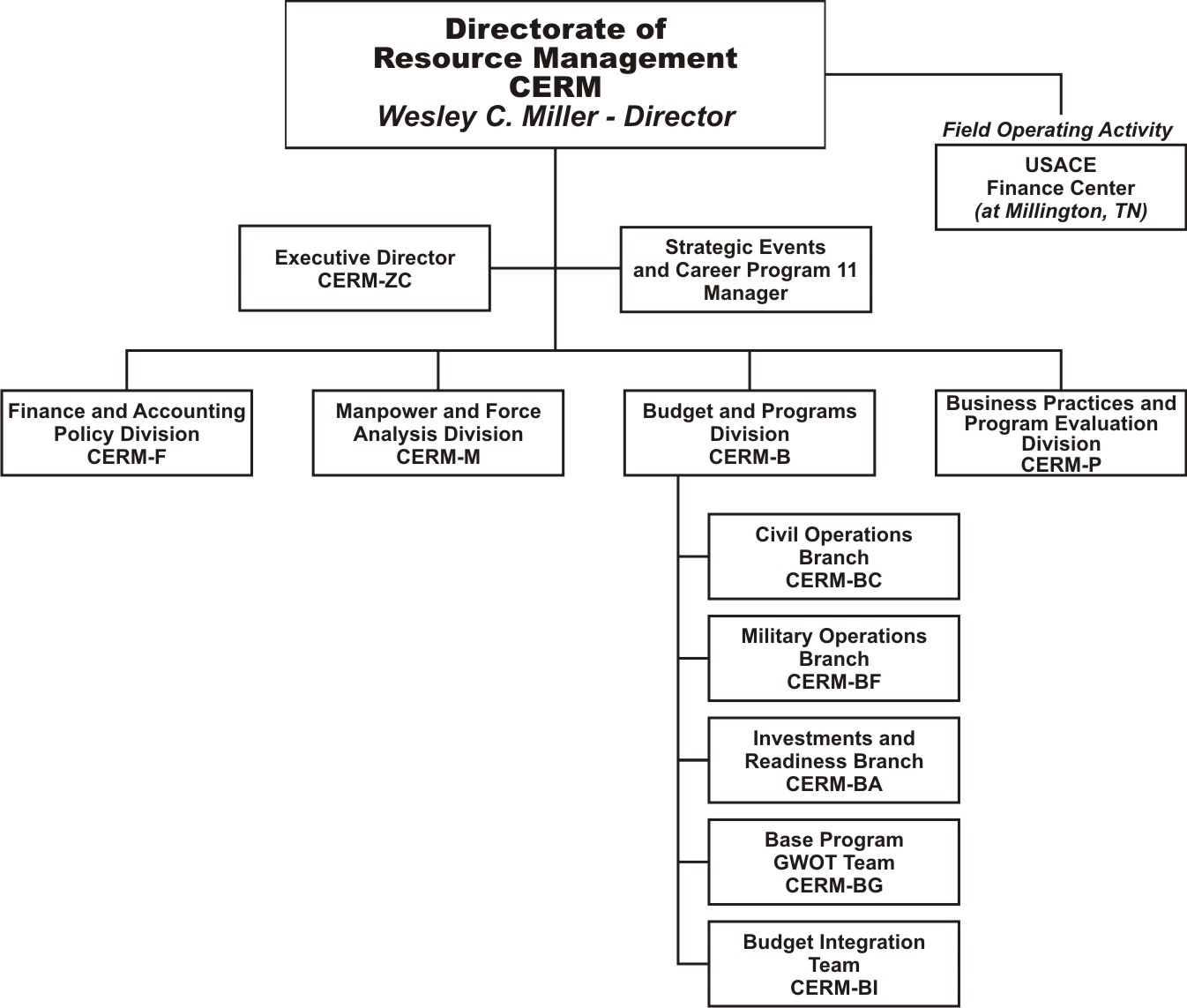 Directorate of Resource Management Organization Chart