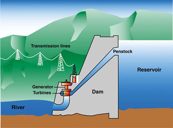 Graphic - Showing power generation cycle water in reservoir routed through penstock to generator turbines at a dam and the water returning to the river.