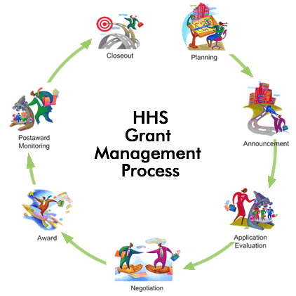 Graphic displaying the major stages and workflow of the grant management process.