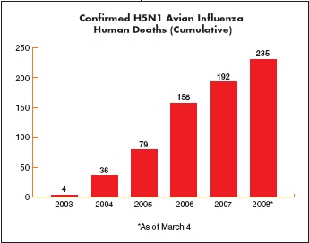 Confirmed number of cumulative H5N1 Avian Influenza Human Deaths as of February  20, 2008 = 228