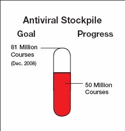 Graphic showing progress toward antiviral stockpile goal of 81 million courses by December  2008; 50 million courses now on hand