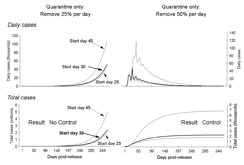 Figure 4. Daily and total cases of smallpox after quarantining infectious persons at two daily rates and three postrelease start dates. The graphs demonstrate that if quarantine is the only intervention used, a daily removal rate of >50% is needed to stop transmission within 365 days postrelease. At a 25% daily removal rate of infectious persons by quarantine, a cohort of all those entering the first day of overt symptoms (i.e., rash) is entirely removed within 17 days (18 to 20 days postincubation) after the first day of overt symptoms, with 90% removed within 9 days. At a 50% daily removal of infectious persons by quarantine, a cohort of all those entering their first day of overt symptoms (i.e., rash) is entirely removed within 7 days (8 to 10 days postincubation) after the first day of overt symptoms, with 90% removed within 4 days. The daily rate of removal (quarantine) relates only to the removal of those who are infectious (i.e., overtly symptomatic). The rate does not include any persons who may be quarantined along with overtly symptomatic patients, such as unvaccinated household contacts. Data generated by assuming 100 persons initially infected and a transmission rate of 3 persons infected per infectious person. For clarity, the graphs of daily cases do not include the assumed 100 initially infected persons. The graphs of total cases include the 100 initially infected.