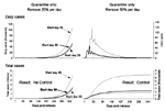 Figure 4. Daily and total cases of smallpox after quarantining infectious persons at two daily rates and three postrelease start dates. The graphs demonstrate that if quarantine is the only intervention used, a daily removal rate of >50% is needed to stop transmission within 365 days postrelease. At a 25% daily removal rate of infectious persons by quarantine, a cohort of all those entering the first day of overt symptoms (i.e., rash) is entirely removed within 17 days (18 to 20 days postincubation) after the first day of overt symptoms, with 90% removed within 9 days. At a 50% daily removal of infectious persons by quarantine, a cohort of all those entering their first day of overt symptoms (i.e., rash) is entirely removed within 7 days (8 to 10 days postincubation) after the first day of overt symptoms, with 90% removed within 4 days. The daily rate of removal (quarantine) relates only to the removal of those who are infectious (i.e., overtly symptomatic). The rate does not include any persons who may be quarantined along with overtly symptomatic patients, such as unvaccinated household contacts. Data generated by assuming 100 persons initially infected and a transmission rate of 3 persons infected per infectious person. For clarity, the graphs of daily cases do not include the assumed 100 initially infected persons. The graphs of total cases include the 100 initially infected.