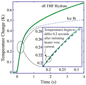 Thermistor bead temperature change in response to heater wire current beginning at time = 0 seconds.